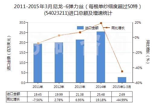2011-2015年3月尼龍-6彈力絲（每根單紗細(xì)度超過50特）(54023211)進(jìn)口總額及增速統(tǒng)計(jì)